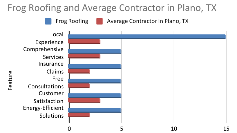 Average Roofing Contractor in Plano, TX - Frog Roofing