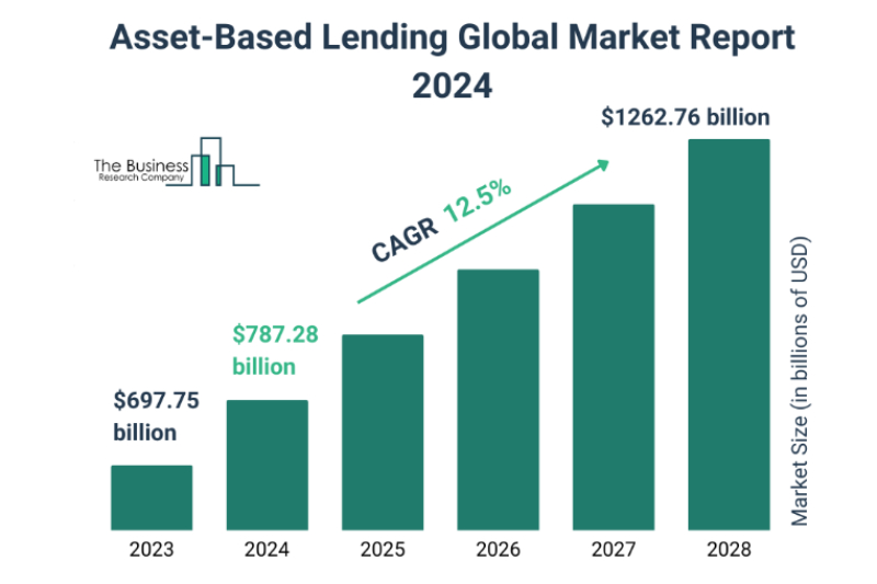 Asset-Based Financing Growth