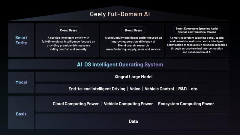 Geely Unveiled Auto Industry's First-Ever "Full-Domain AI for Smart Vehicles" Technology System, with Ambition to Popularize AI Technology in Smart Vehicles