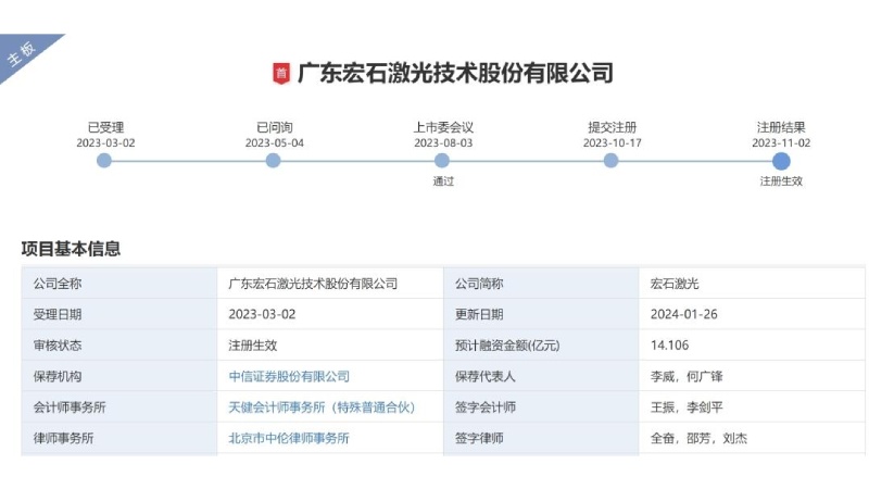 HSG Laser’s China IPO Failure: Behind the 1.32 Billion RMB Fundraising Setback