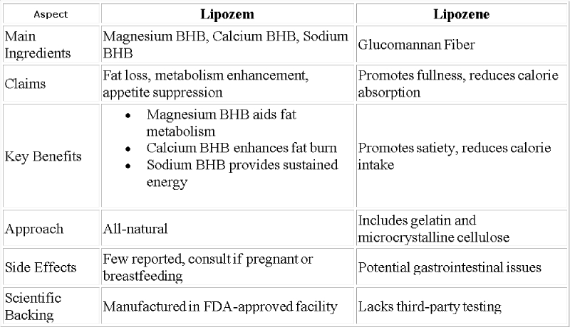 Lipozem vs Lipozene: Comparing Ingredients (2025 Update)