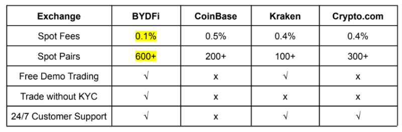 Low-Cost Trading: The Cost Advantage of Trading XRP - -	Compared to other spot exchanges 