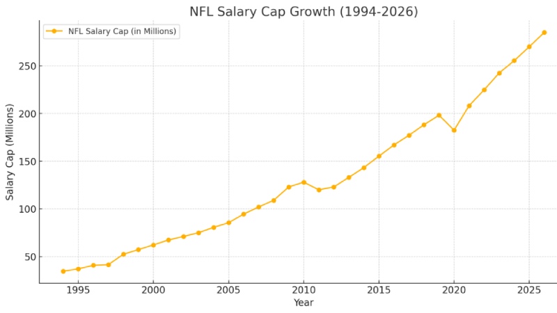 NFL Salary Cap History: Evolution, Growth, and Impact on the League