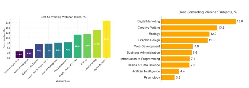 Step 3: Data Visualization and Summarizing Findings