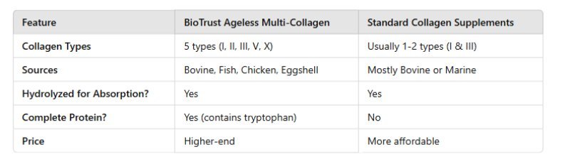 Comparison: How Does BioTrust Stack Up Against Other Collagen Supplements?