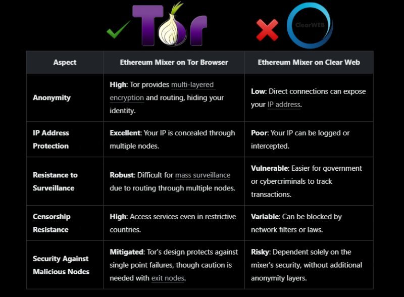 Why Ethereum Mixers on TOR Matter